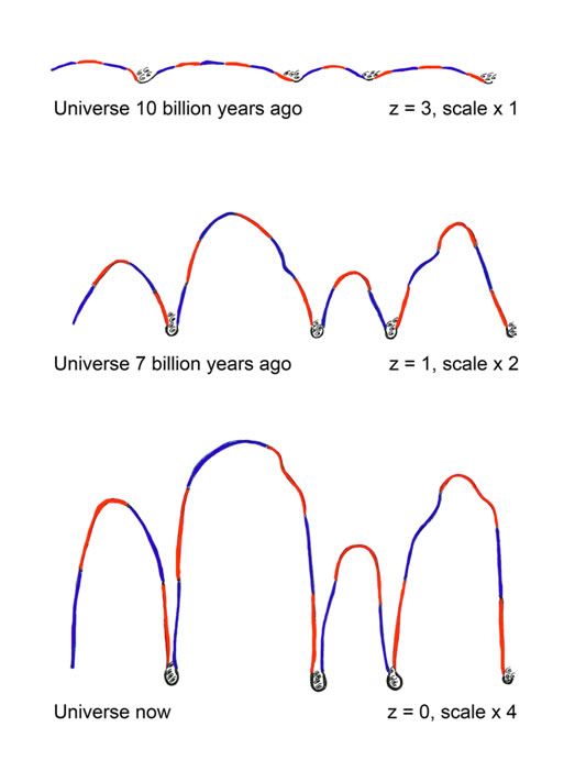 The simple line version of the three figures of the Timeslice Model showing expansion of the universe