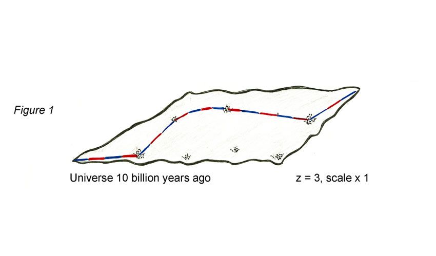Figure 1 of the Timeslice Model. 10 billion years ago, the universe was almost completely flat
